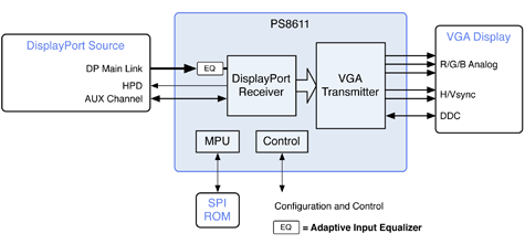 Parade PS8611 diagram
