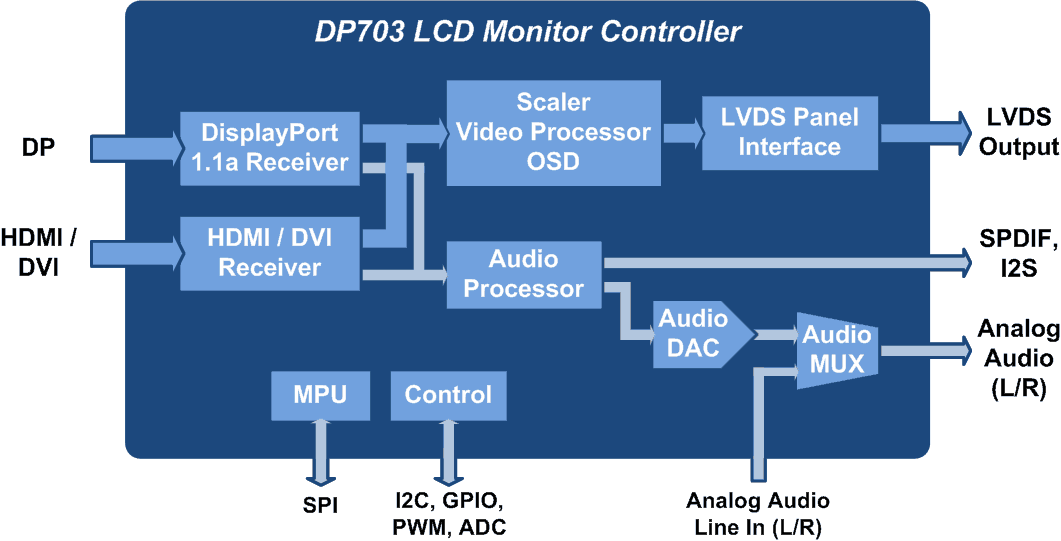 Mark smuk jury DP703 - LCD Monitor Controller with DisplayPort™ and HDMI™/DVI Interfaces -  Parade Technologies, Ltd.