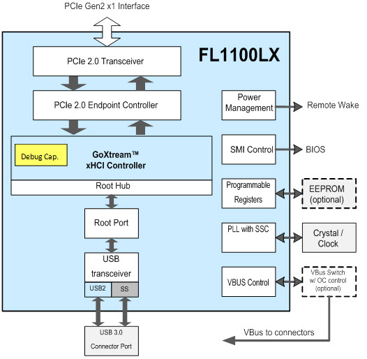 Socialisme forstyrrelse stribet FL1100LX - PCI Express® to 1-Port USB 3.2 Gen1 Host Controller - Parade  Technologies, Ltd.