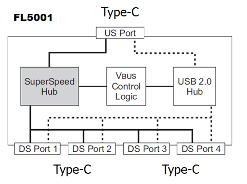 FL5001 - 4-Port USB 3.2 Gen Hub Controller with Type C - Parade Technologies, Ltd.