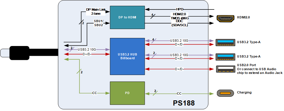 PS188 USB 3.2 with DisplayPort™ to HDMI™ and USB-C PD 3.0 Controller - Parade Technologies, Ltd.