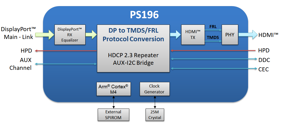 gevinst bundt respons PS196 - DisplayPort™ 2.0 to HDMI™ 2.1 Protocol Converter - Parade  Technologies, Ltd.