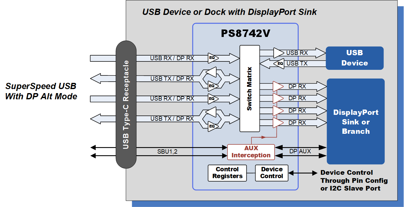 PS8742V - Automotive Grade USB-C® Sink Switch with 3.1 Gen 1 / DP Alt Mode HBR2 Redriver - Parade Technologies, Ltd.