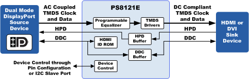 PS8121E web block