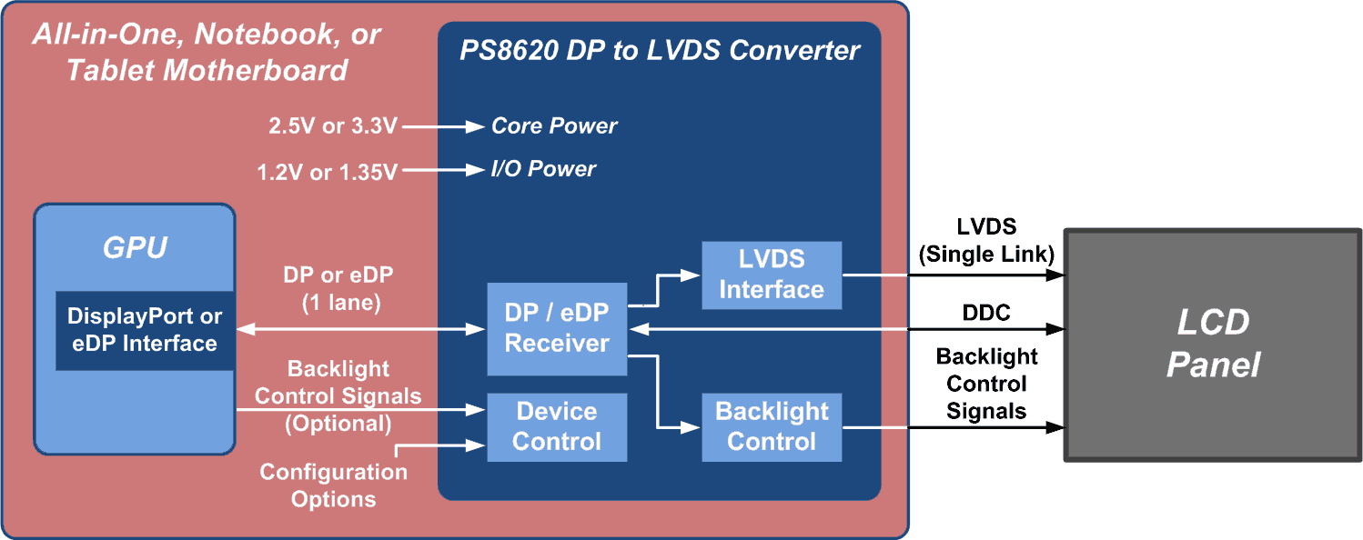 DP8620 Block Diagram 20131002