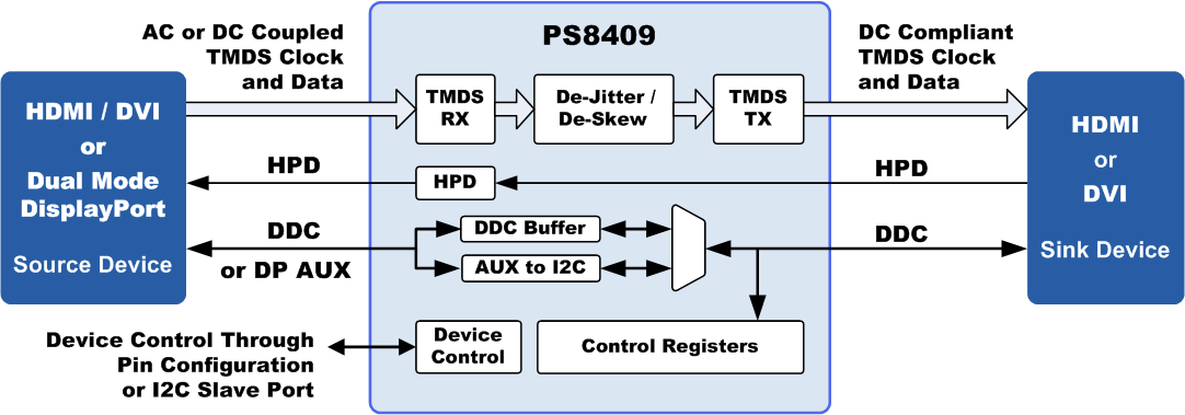PS8409 PB block