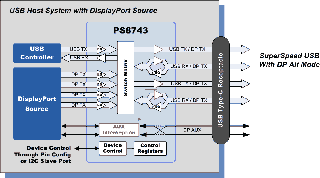 PS8743 Block Diagram