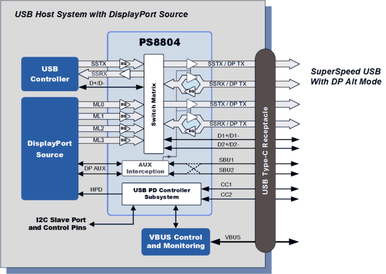 PS8804 USBC® 10Gbps Host Switch with PD 3.0 Controller and USB 3.1
