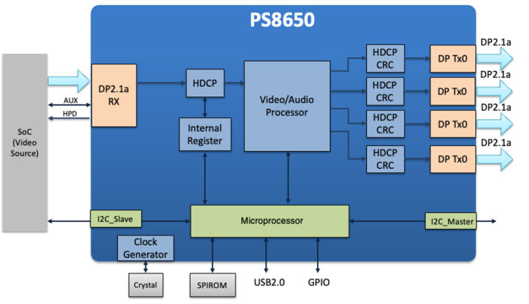 Displayport Rx Controller Key Features